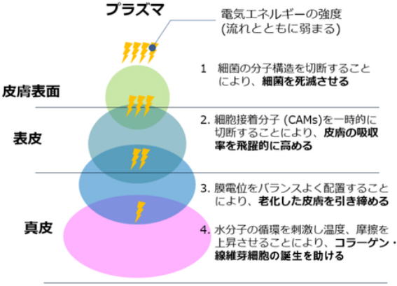 プラズマシャワーの効果