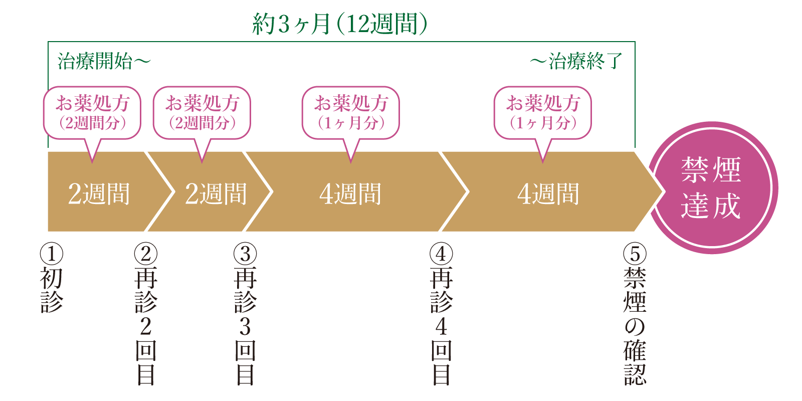 チャンピックス処方の流れ